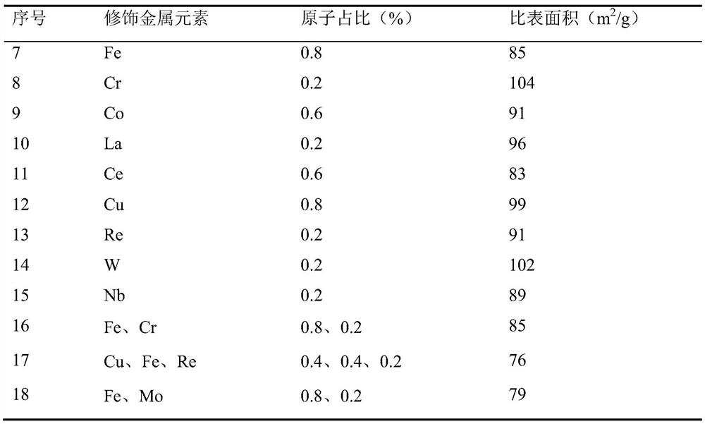 Metal oxide modified safe porous nickel catalyst