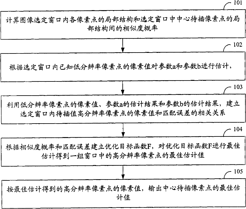 Image interpolation method capable of improving image resolution and device utilizing image interpolation method