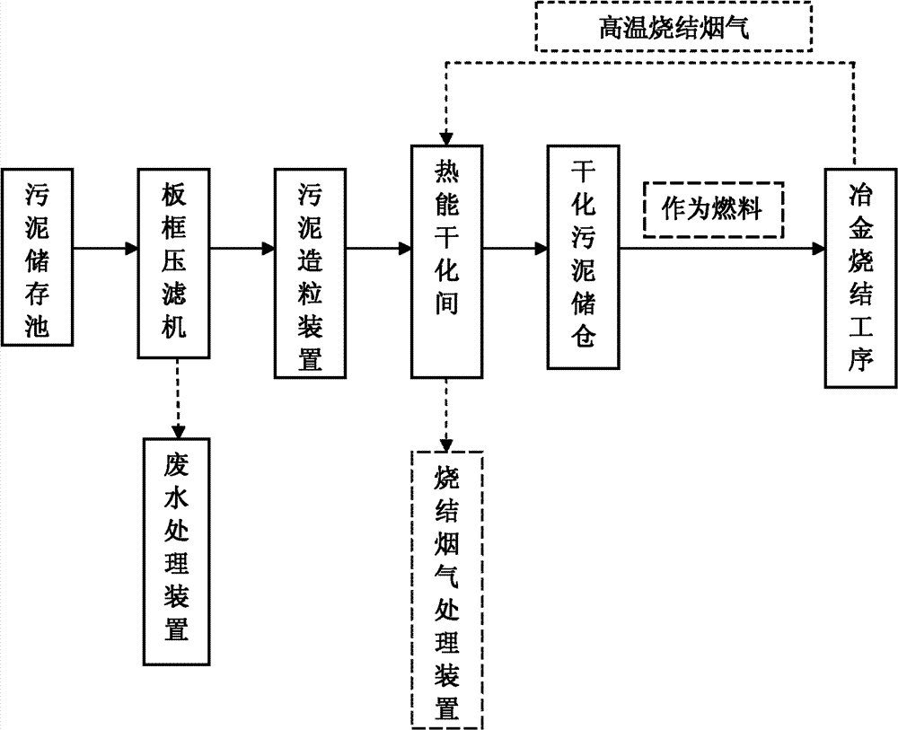 Method for treating excess sludge