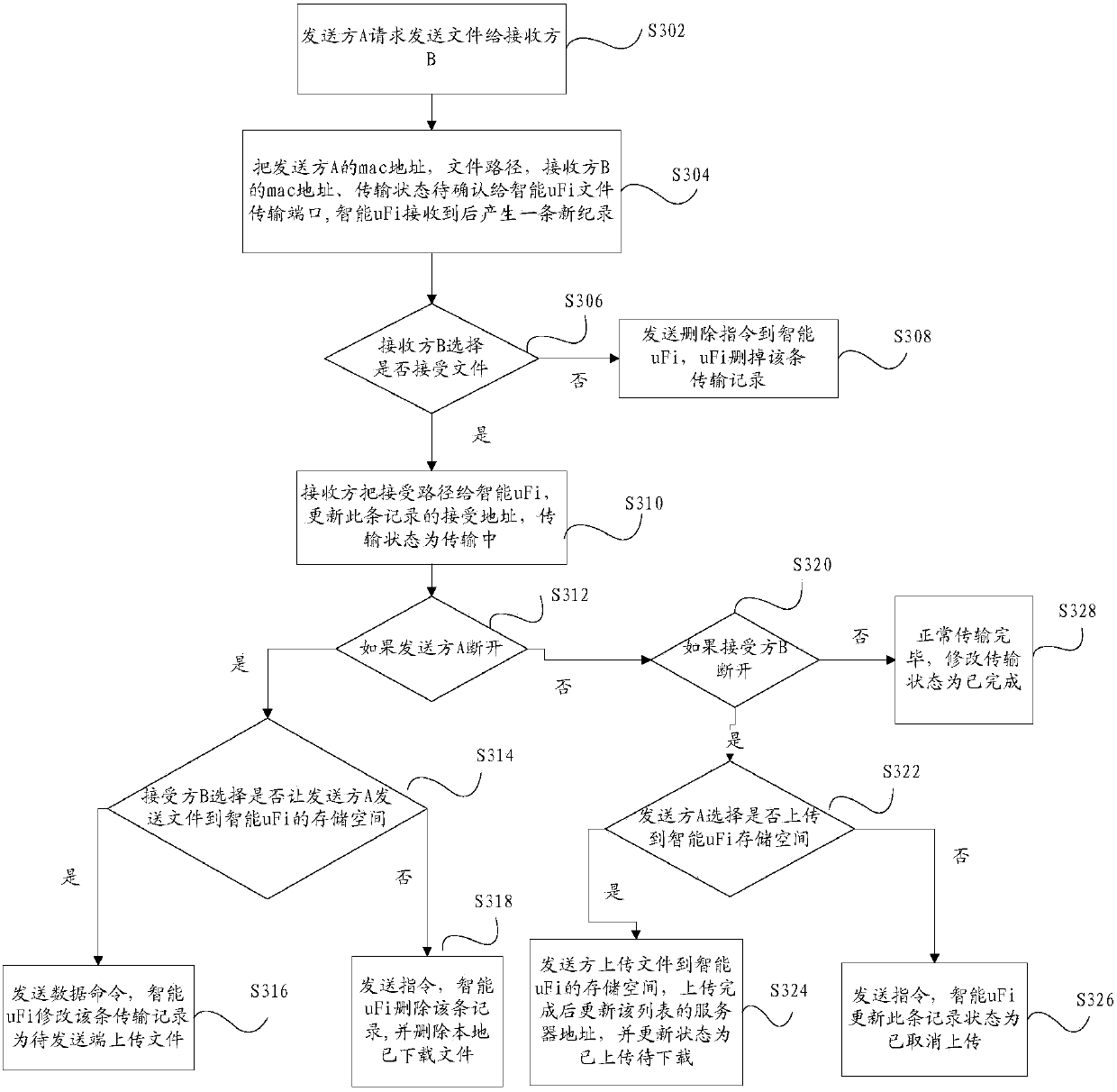 File transmission method and device