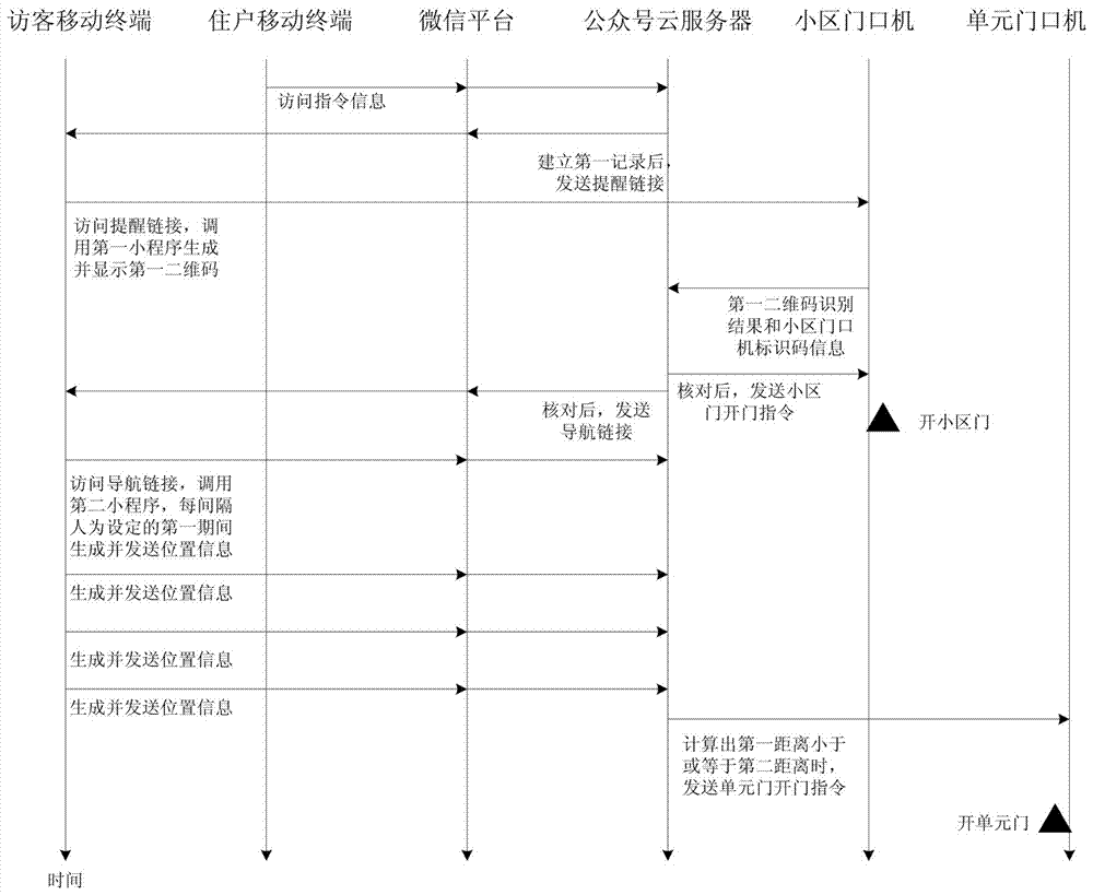 Cloud service-based community access control system and door opening method