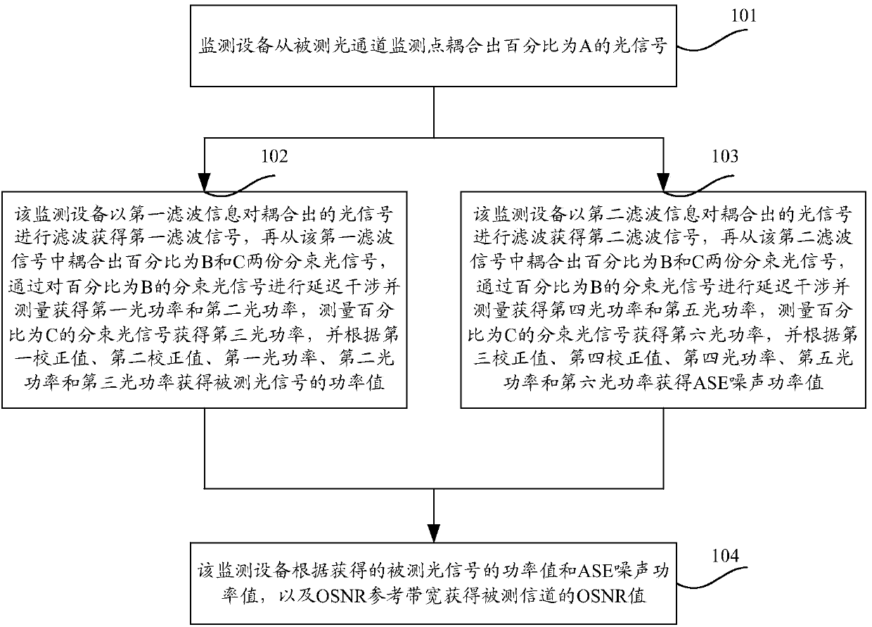 Monitoring method and device for optical signal to noise ratio