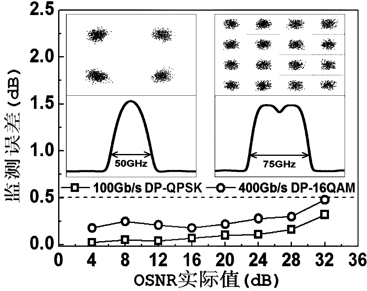 Monitoring method and device for optical signal to noise ratio