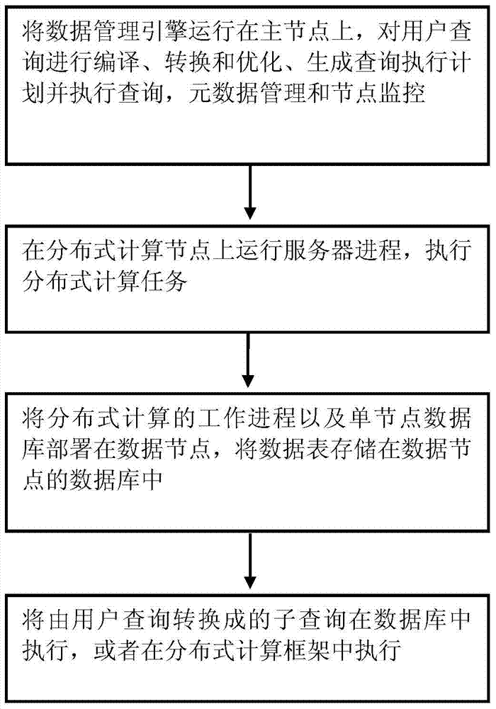 A big data distributed storage method and system