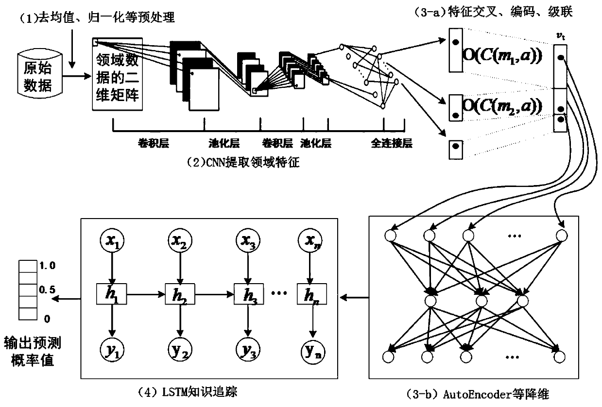 A domain knowledge modeling and knowledge level estimation method in an adaptive learning system