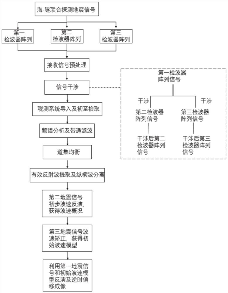 Sea-tunnel combined seismic detection method and system based on ocean noise