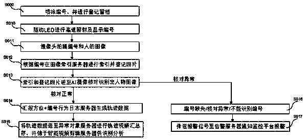 Closed large-area intelligent monitoring system based on code recognition and recognition method thereof