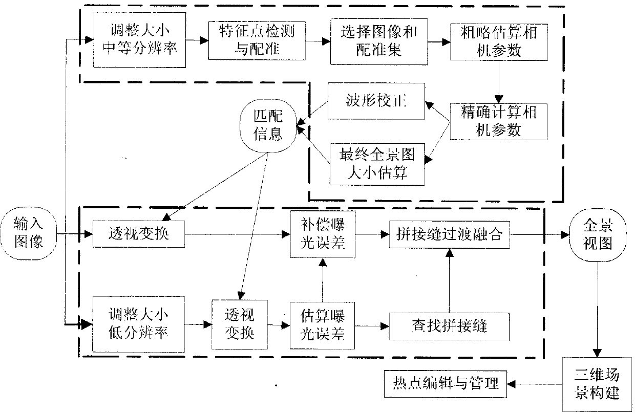 3D image splicing synthesis method for panoramic view management