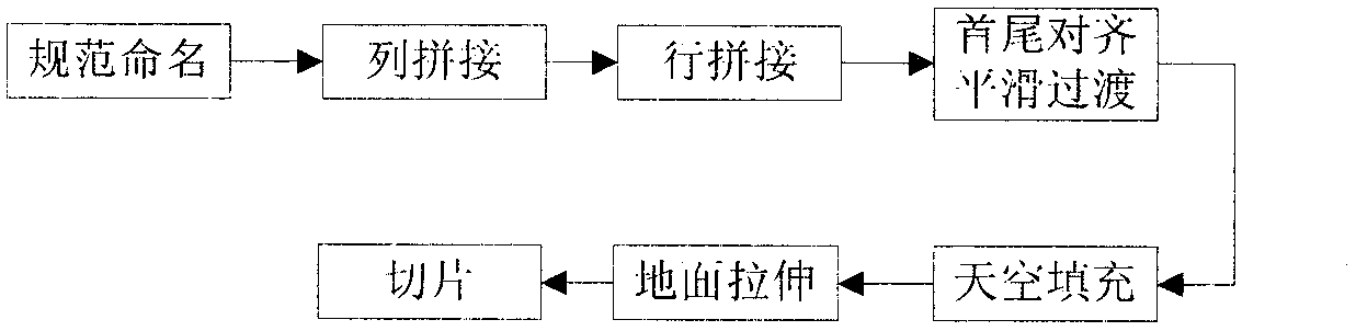 3D image splicing synthesis method for panoramic view management