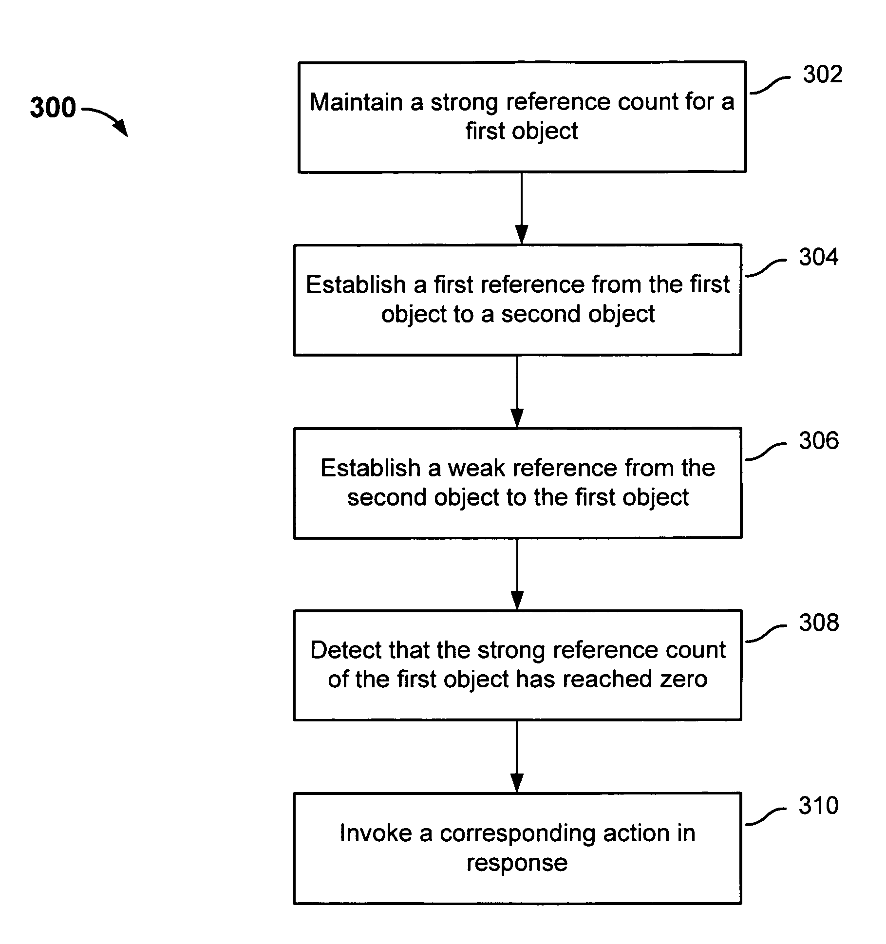 Hardware-protected reference count-based memory management using weak references