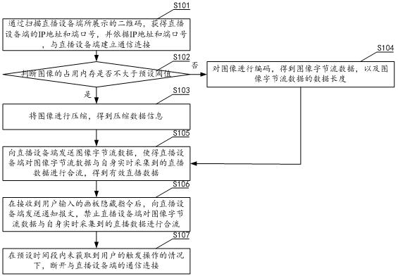 Live data processing method, device, storage medium and equipment