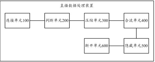 Live data processing method, device, storage medium and equipment