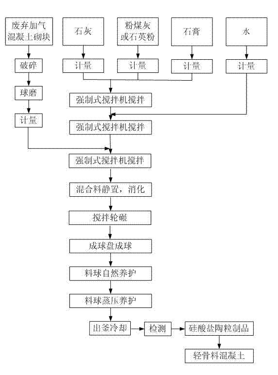 Method for preparing silicate ceramic pellets by using waste aeroconcrete building blocks