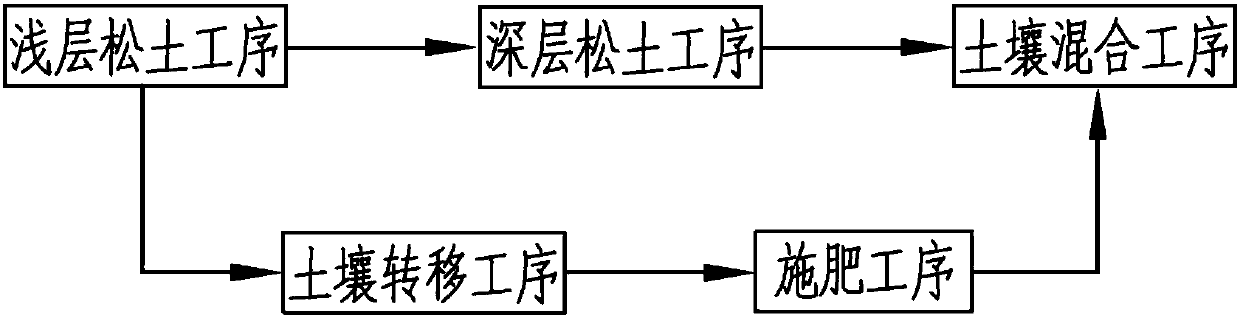 High/low layered soil loosening process with uniform fertilization function