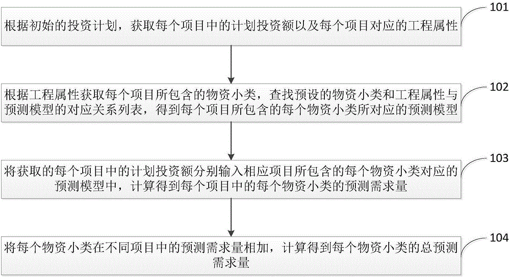 Inventory material demand predicting method and device