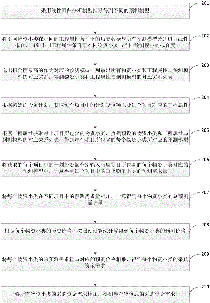 Inventory material demand predicting method and device