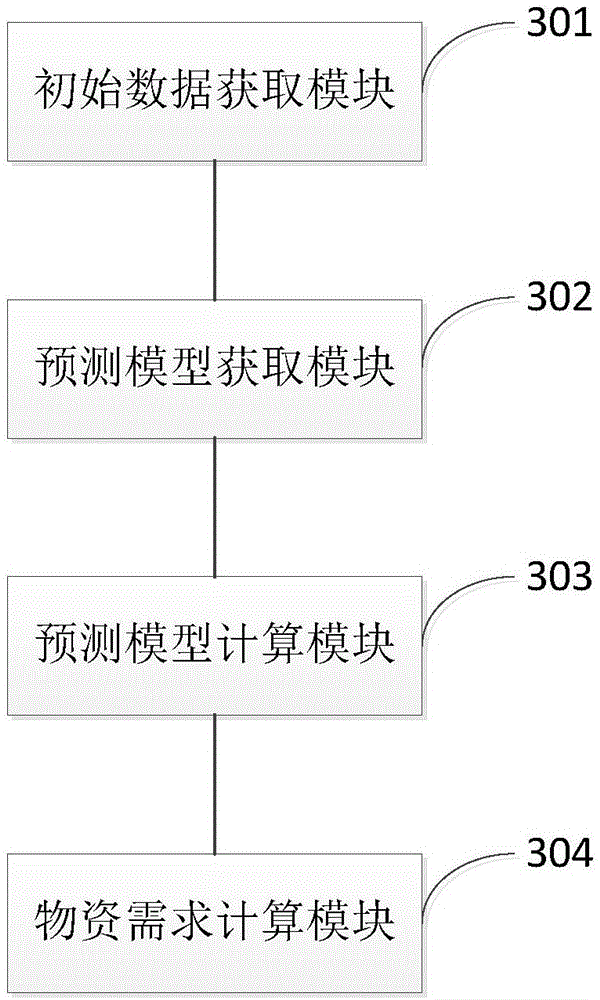 Inventory material demand predicting method and device