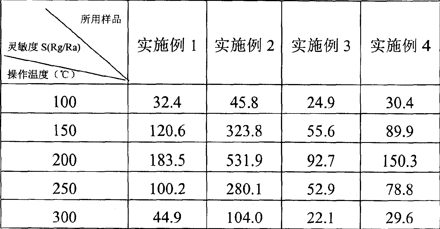 Nanometer gas-sensing material of ternary composite metal oxide and production thereof