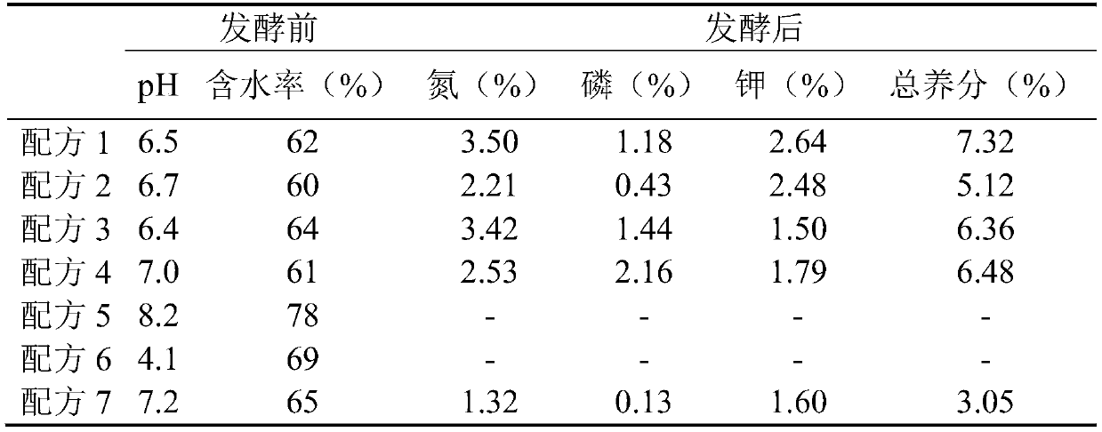 Composite fermentation microbial inoculant and application of composite fermentation microbial inoculant in preparation of citrus pulp bio-organic fertilizer