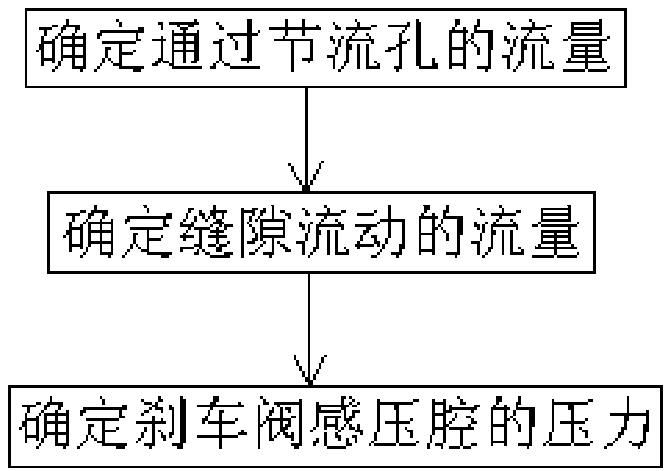 Method for determining pressure of plane hydraulic brake valve pressure sensing cavity