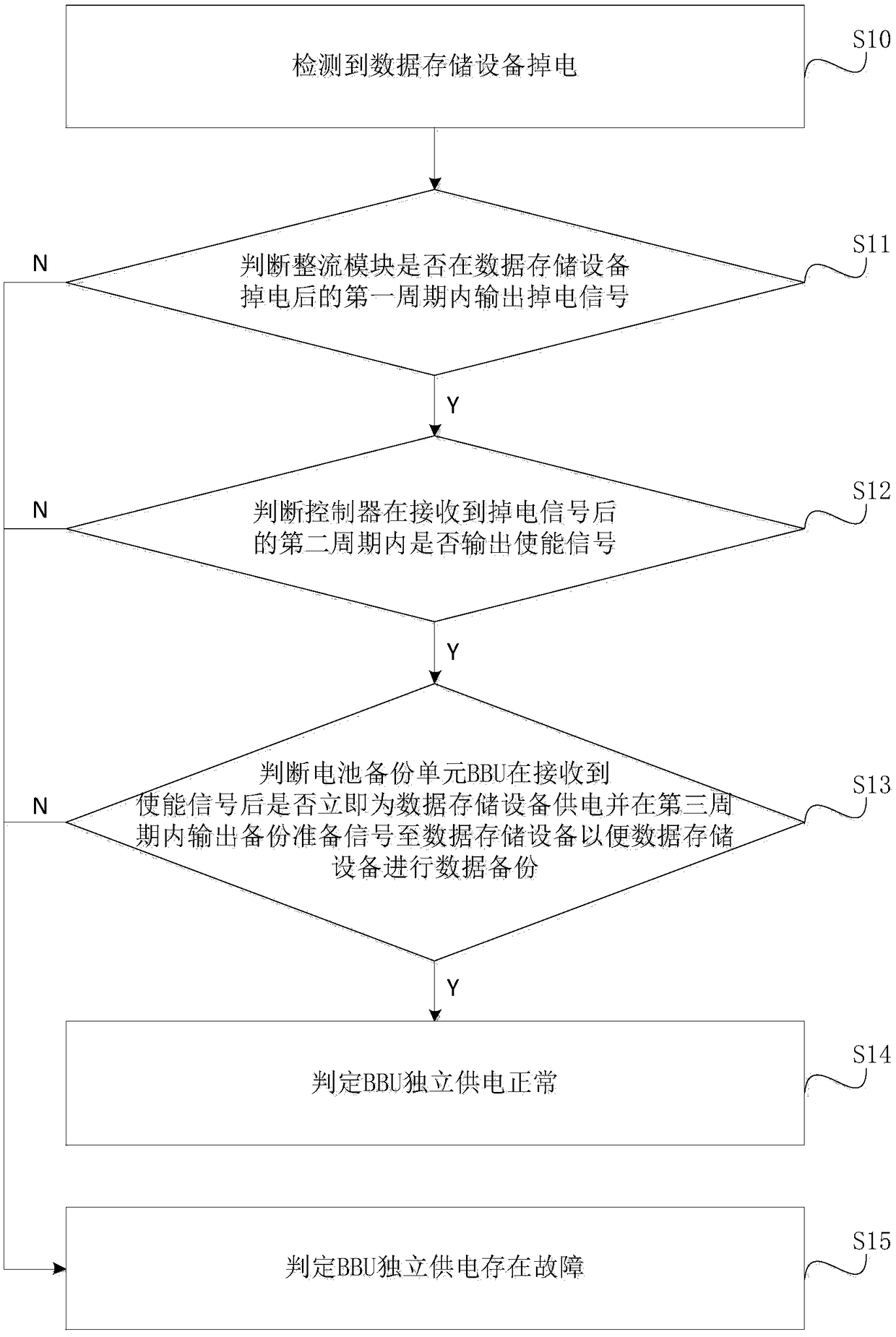 Test method, device and system for independent power supply of BBU (battery backup unit) and readable storage medium