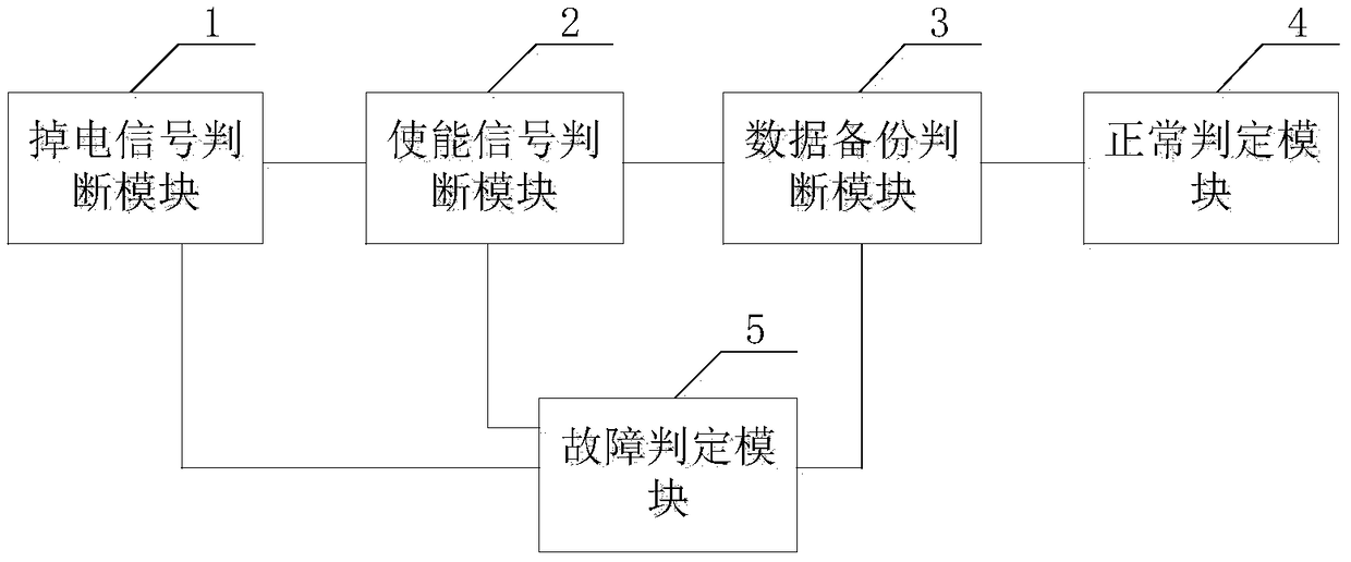 Test method, device and system for independent power supply of BBU (battery backup unit) and readable storage medium