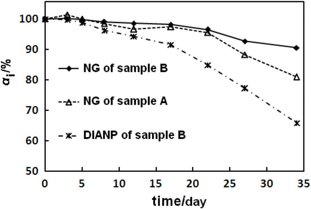 Detection method of change rule of plastisol moulding degree of nitro-cotton in high-solid-content propellant