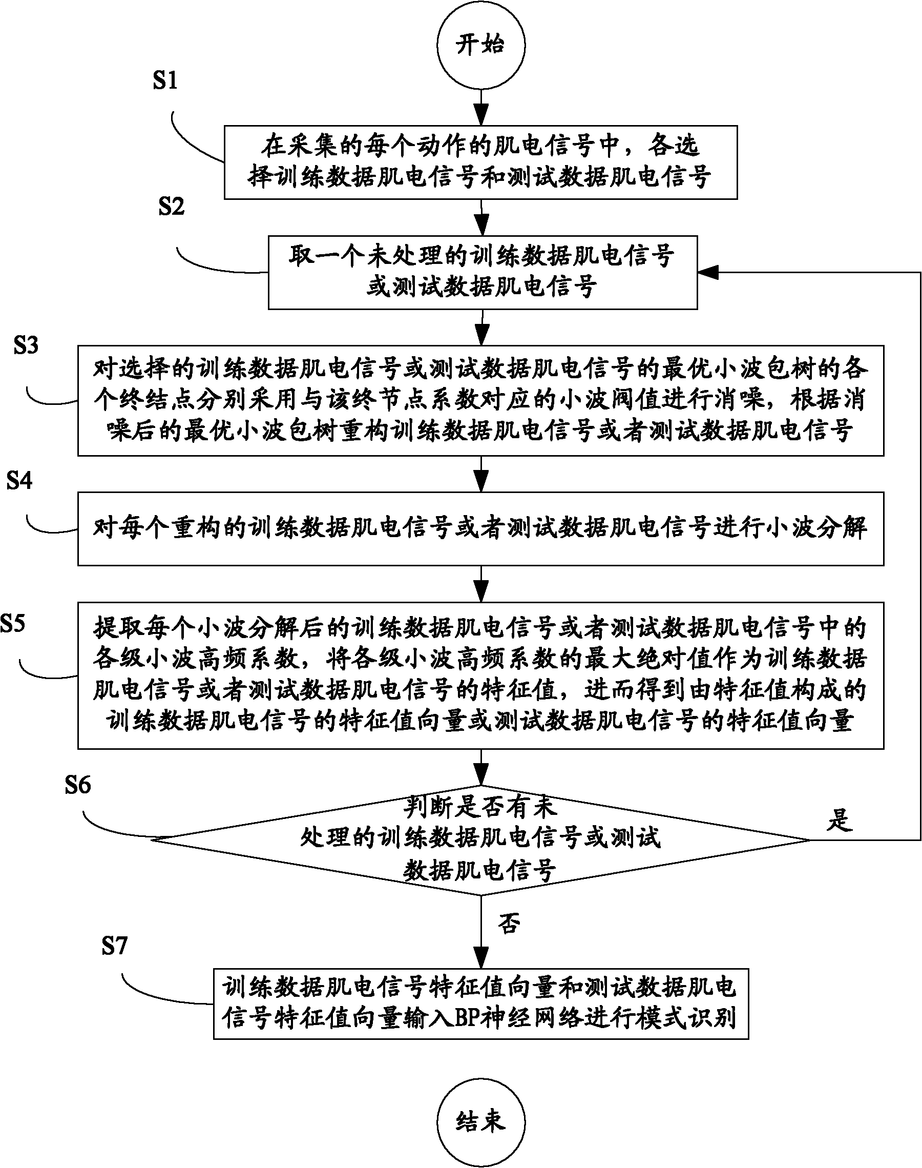 Denoising, feature extraction and pattern recognition method for human body surface electromyography signals