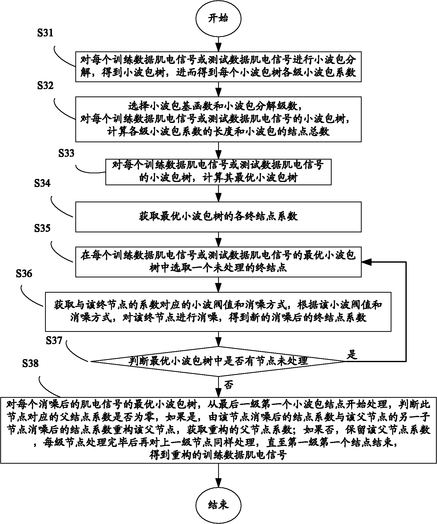 Denoising, feature extraction and pattern recognition method for human body surface electromyography signals