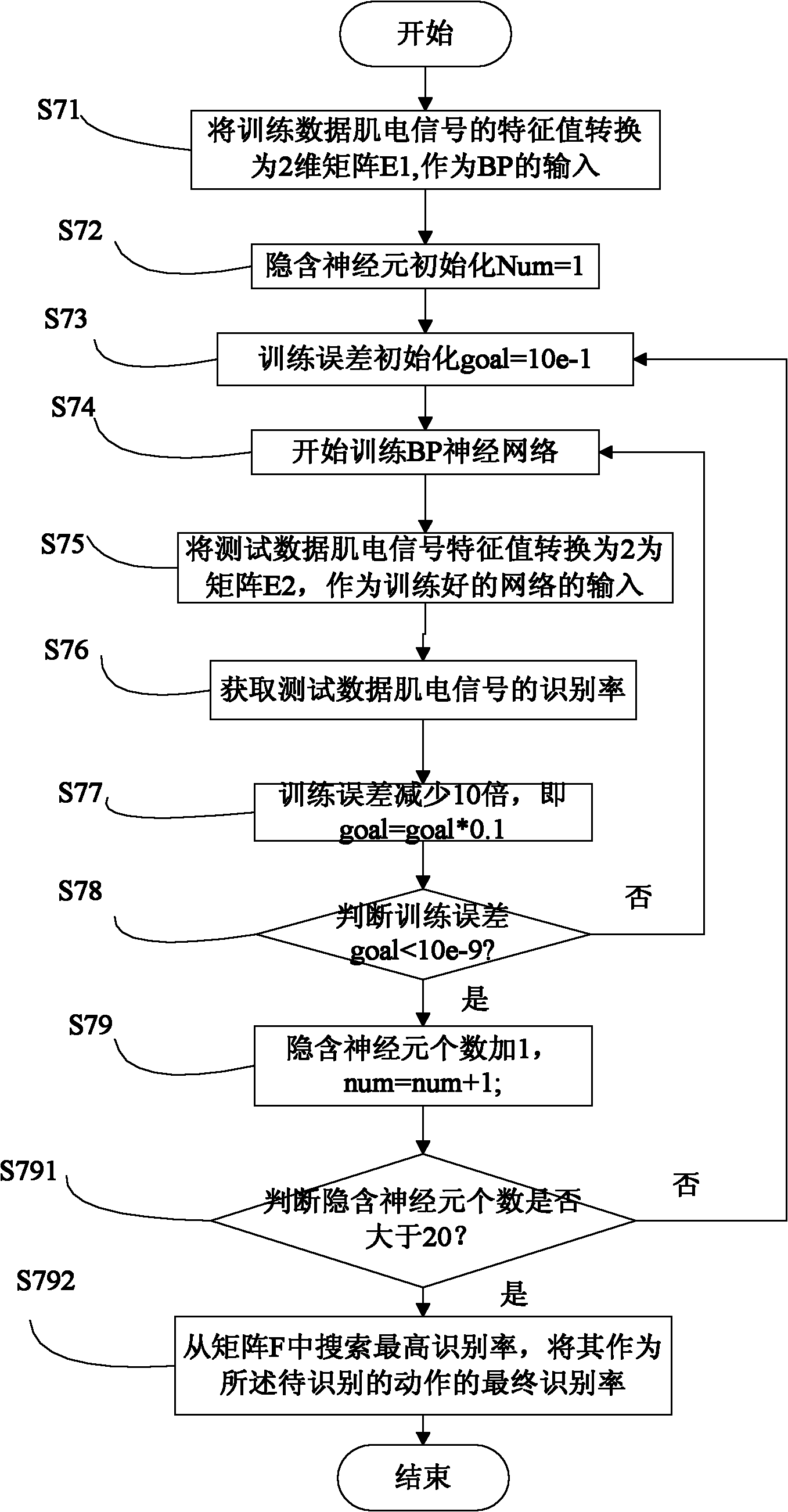 Denoising, feature extraction and pattern recognition method for human body surface electromyography signals