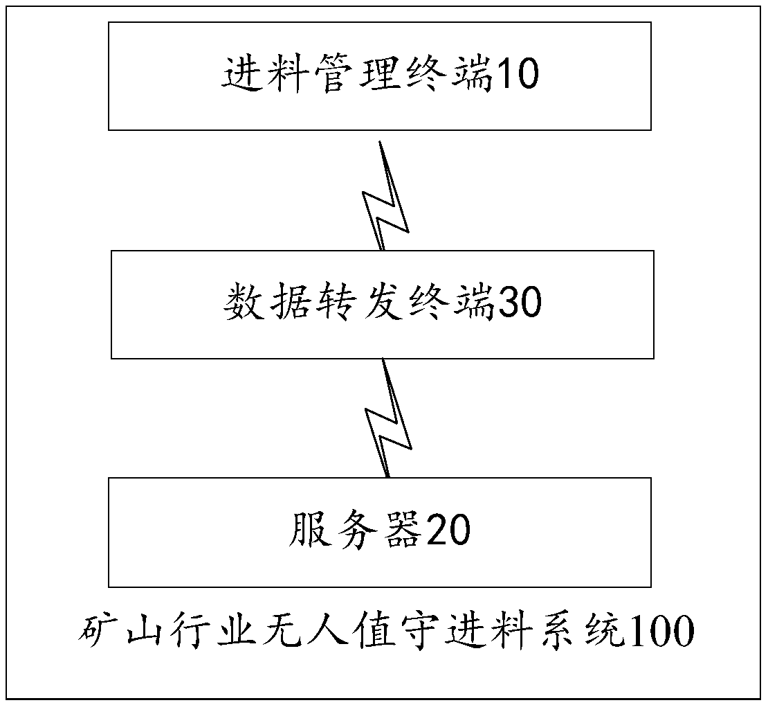 Mining industry unattended feeding system and management method thereof