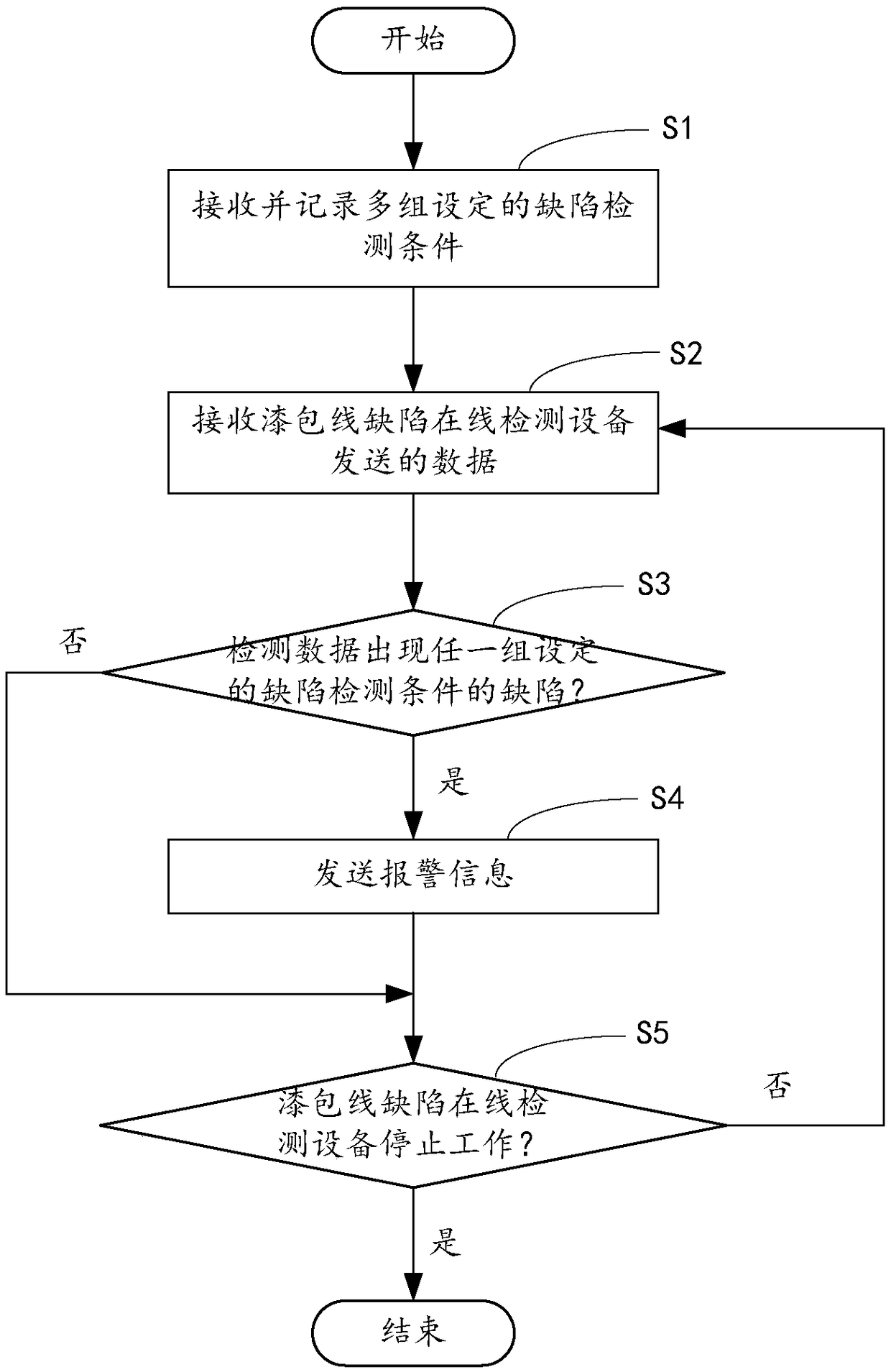 Enameled wire defect on-line detection method, detection device, computer device and computer-readable storage medium thereof