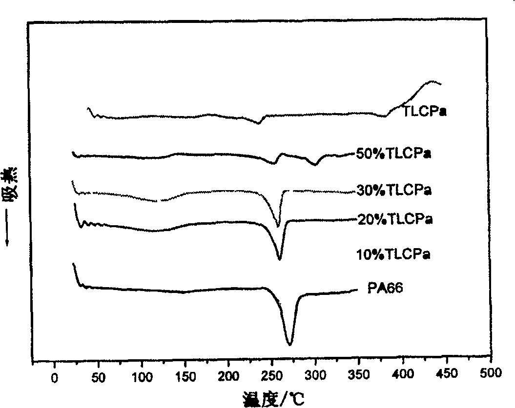 Improving method for rigid chain liquid crystal polymer and flexible chain nylon compatibility