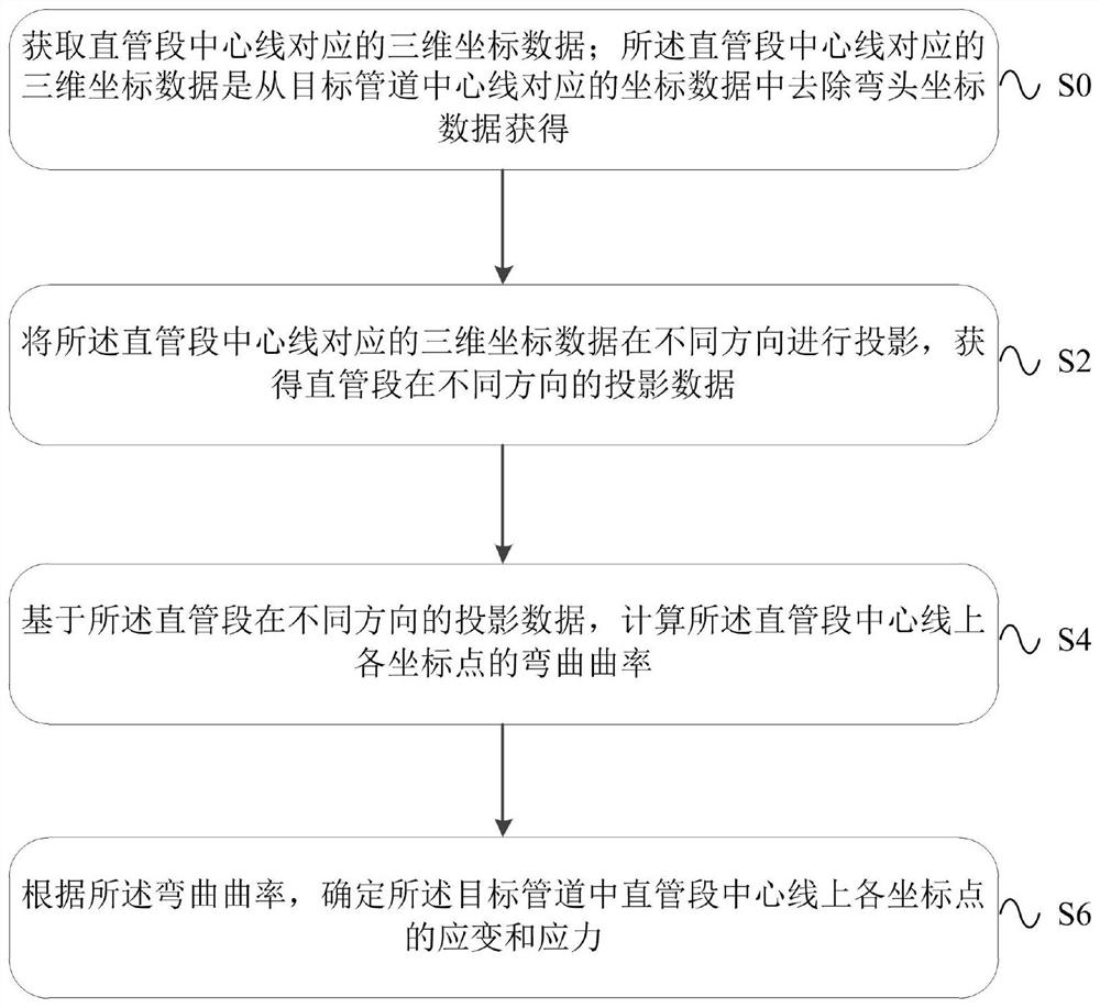 Method, device and apparatus for determining strain and stress of pipeline