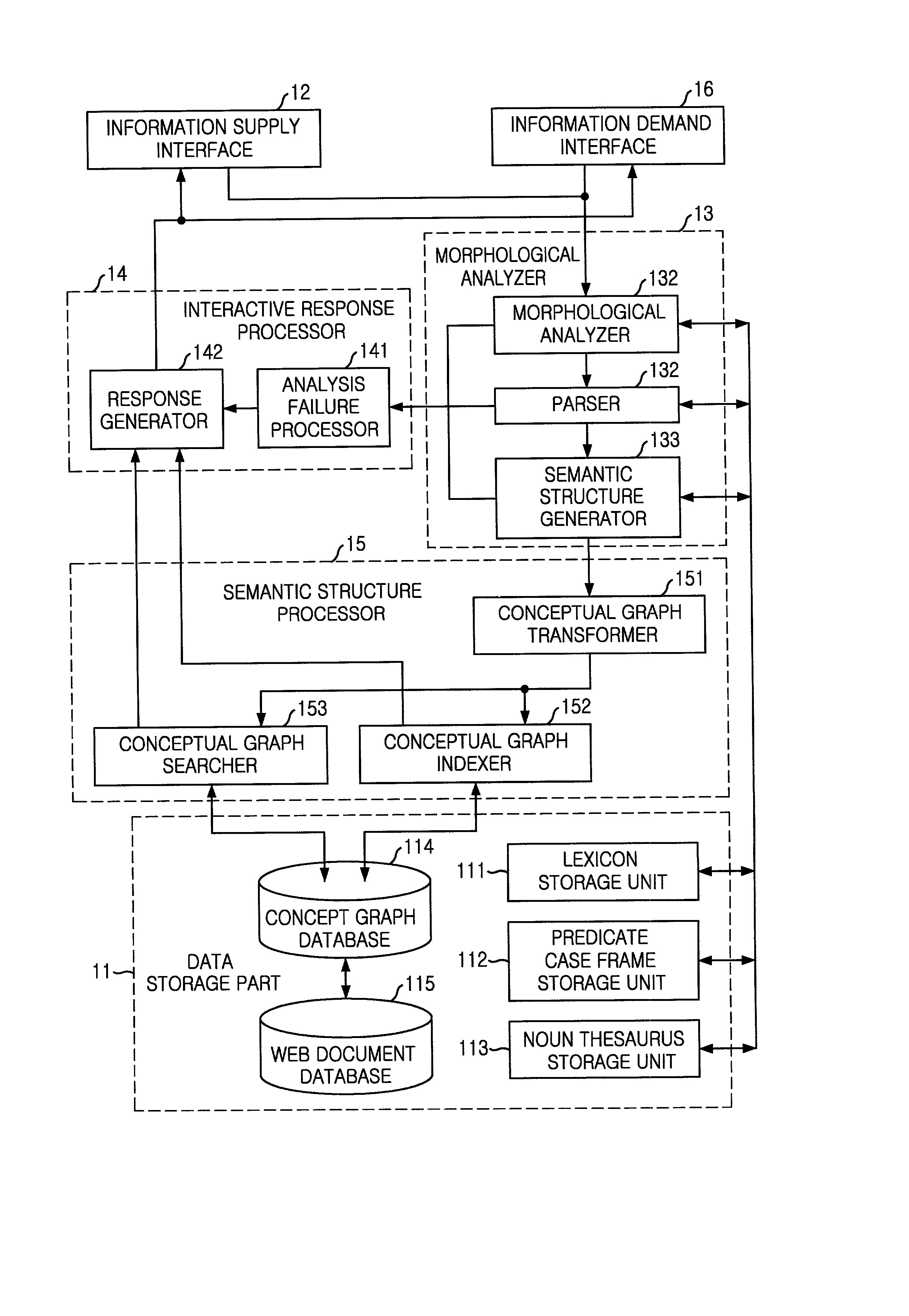 Information generation and retrieval method based on standardized format of sentence structure and semantic structure and system using the same