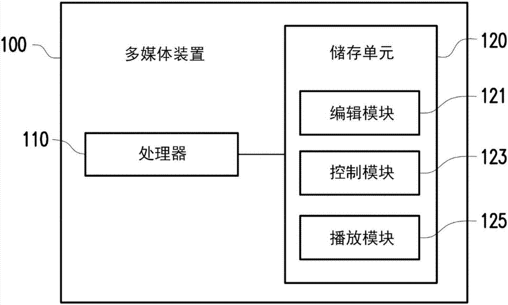 Multimedia device and interactive multimedia system