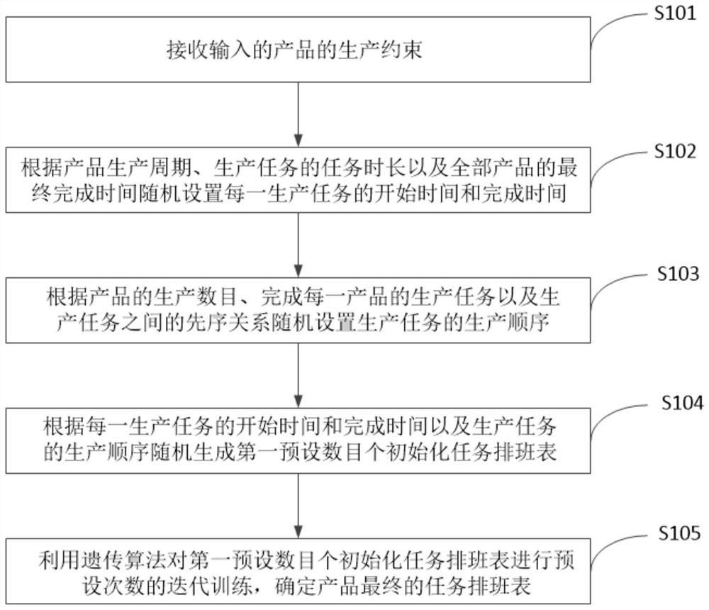 Product production task processing method and device, medium and program product