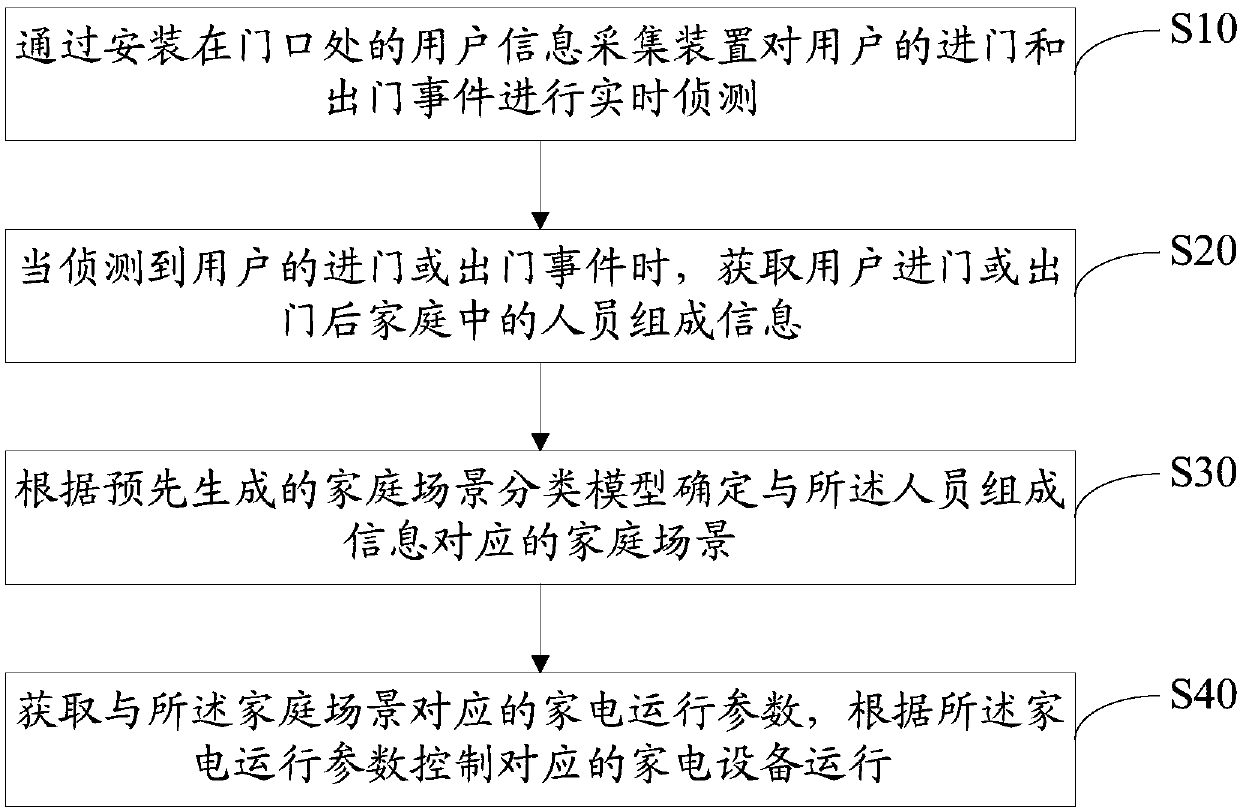 Control method and system of smart home and computer readable storage medium