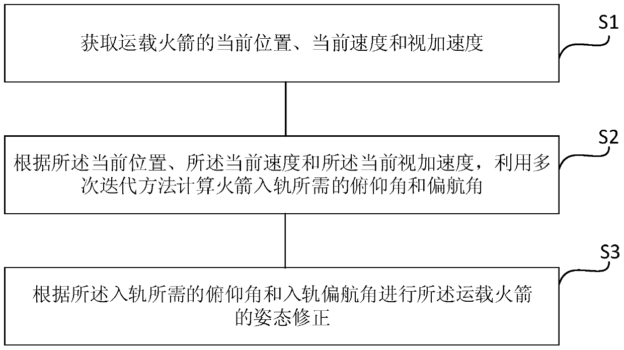 Iteration guidance method applicable to carrier rocket orbit injection correction