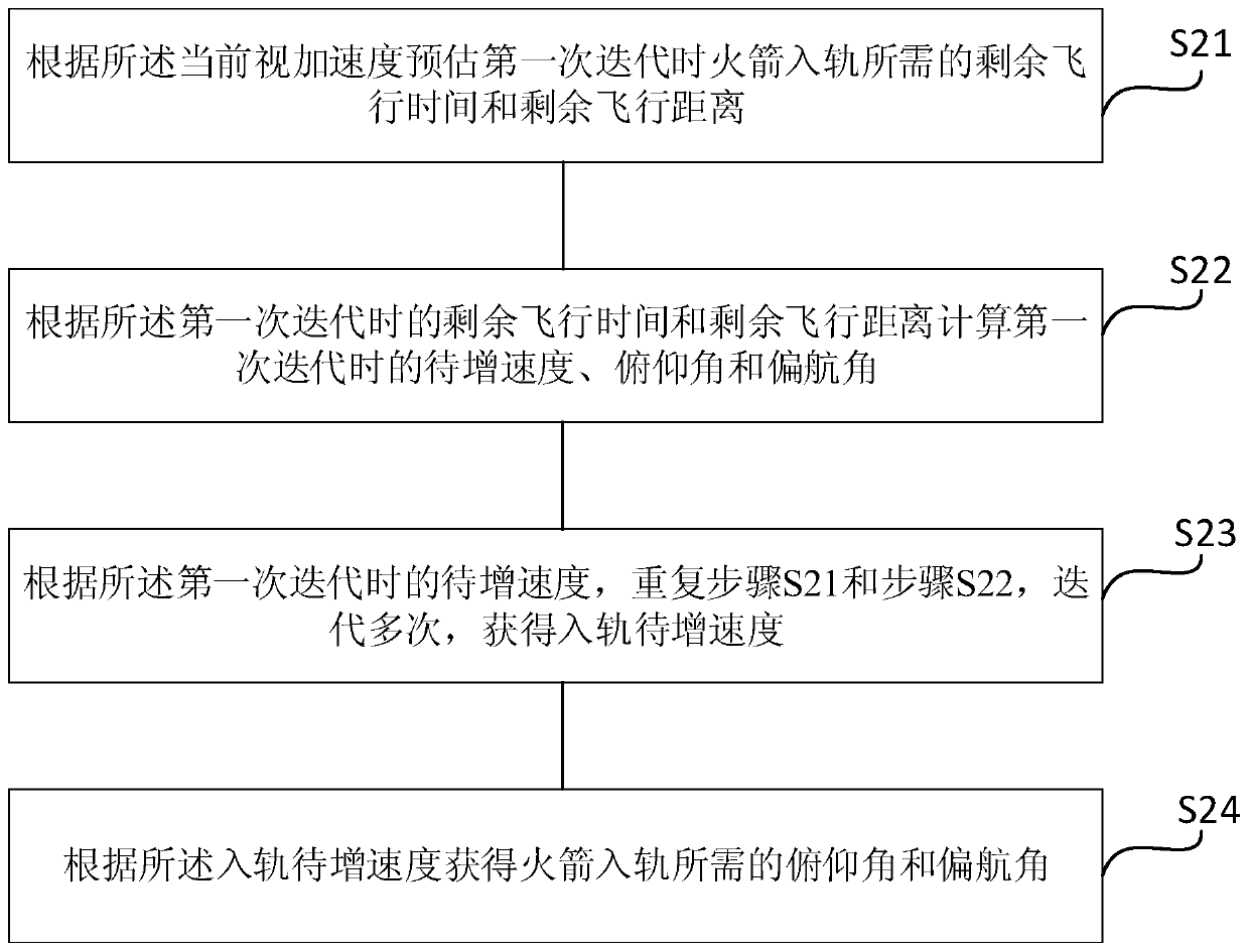 Iteration guidance method applicable to carrier rocket orbit injection correction