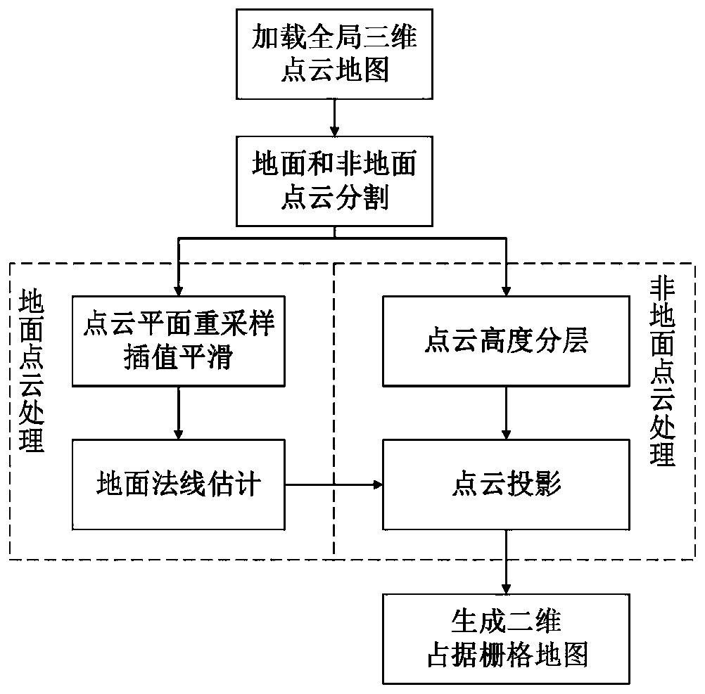 Preparation method of indoor occupation grid map based on RGB-D information