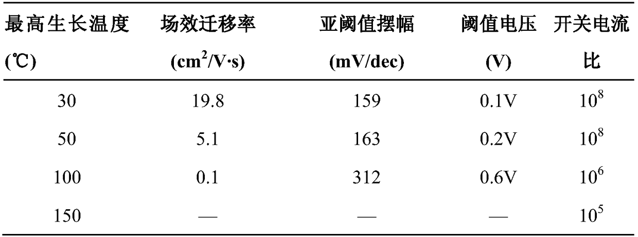 A near-room temperature preparation process of high performance thin film transistor and application