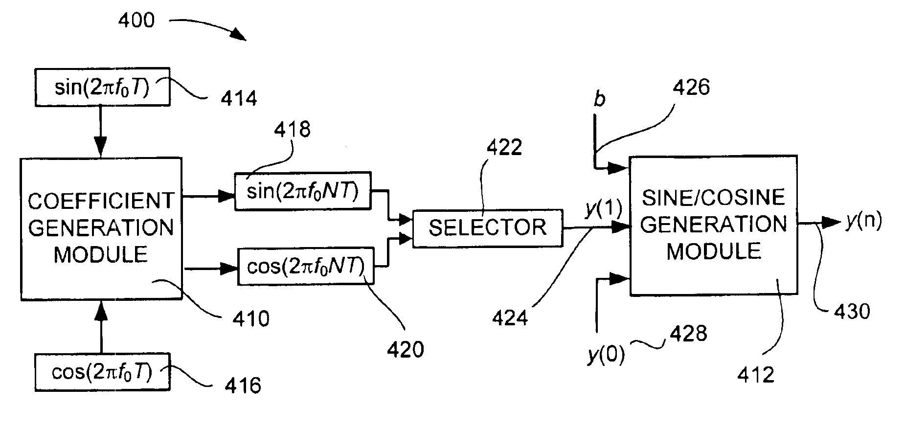 Digital sine/cosine wave generator