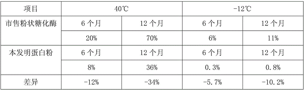 Stable composite albumen powder and preparation method thereof