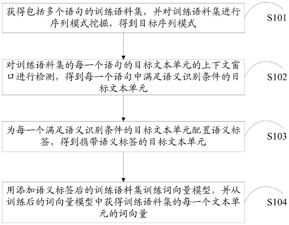 Word vector generation method and device, computer storage medium and electronic equipment