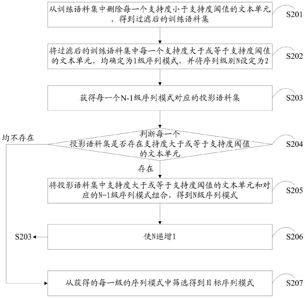 Word vector generation method and device, computer storage medium and electronic equipment