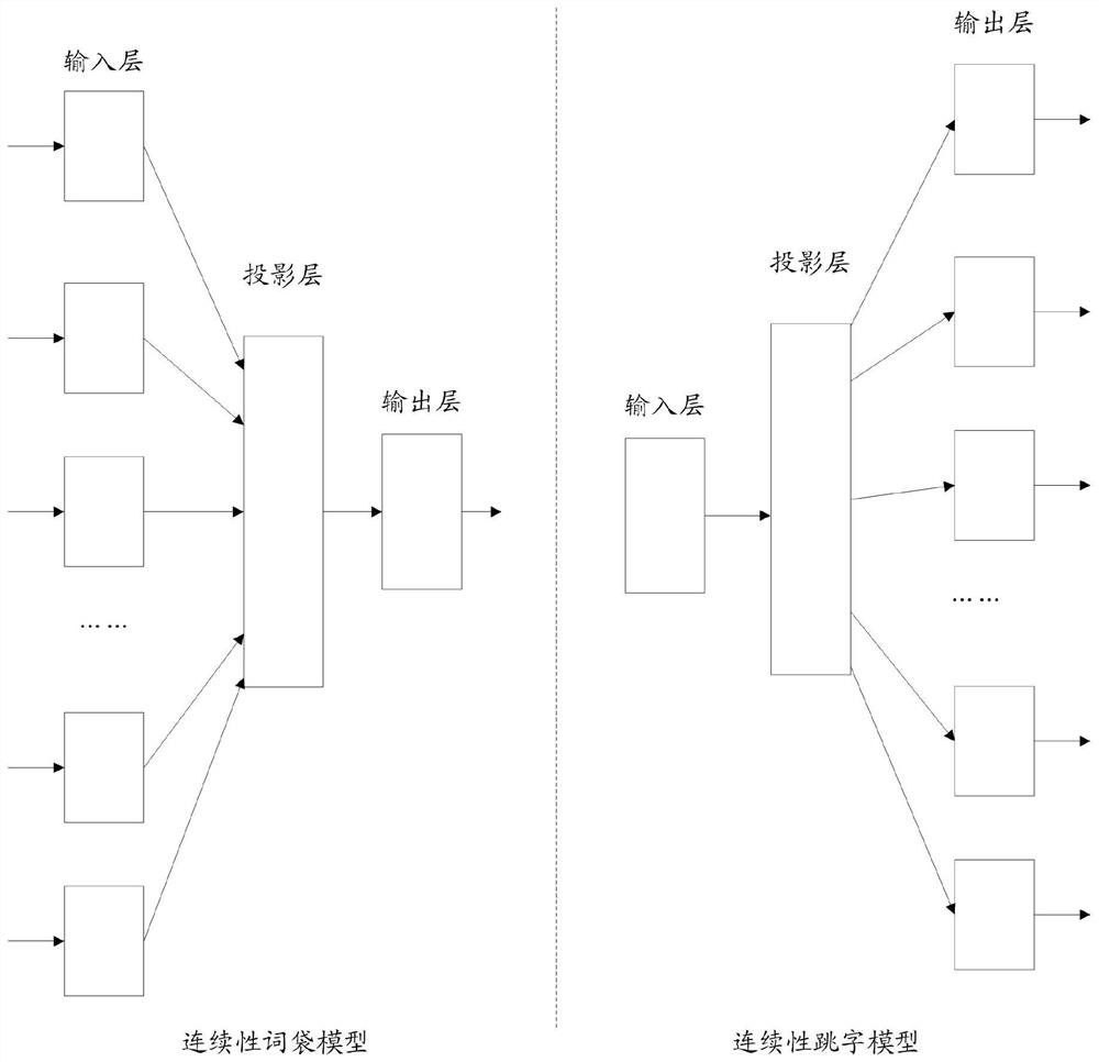 Word vector generation method and device, computer storage medium and electronic equipment