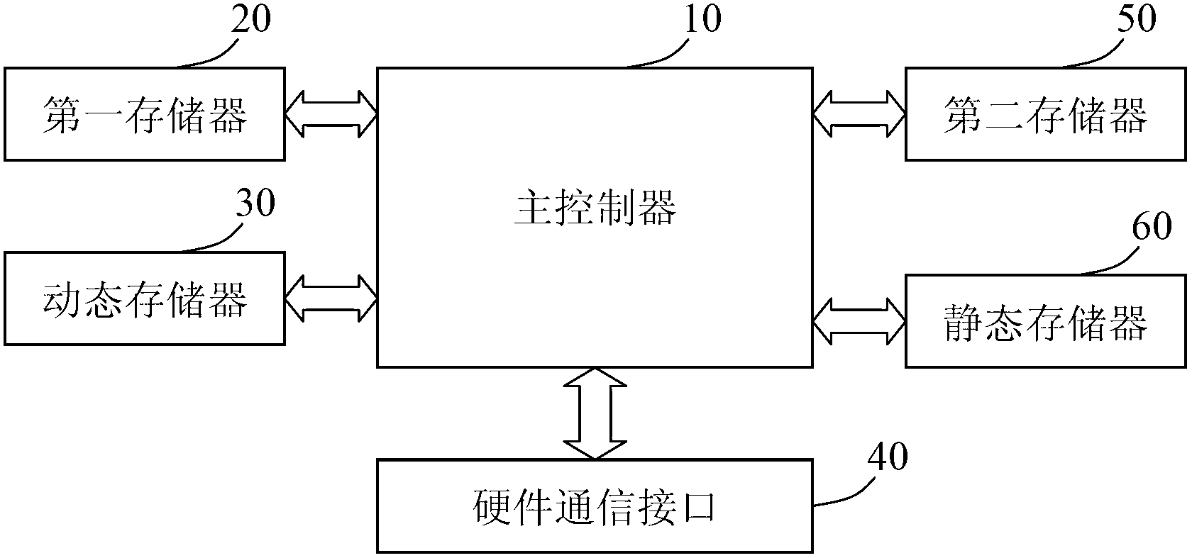 Programmable logic controller and realization method