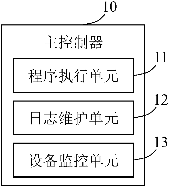 Programmable logic controller and realization method