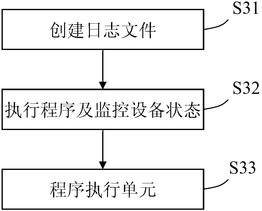 Programmable logic controller and realization method